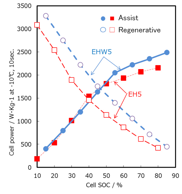 graph:EHW5/EHW5B cell specification2