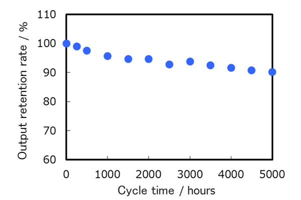 graph:EHW5/EHW5B cell cycle durability performance2