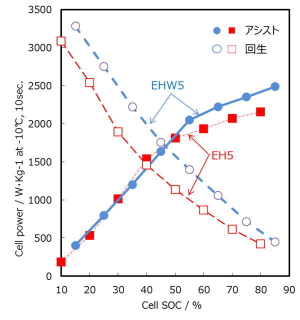 グラフ：EHW5/EHW5Bセルの出力性能2