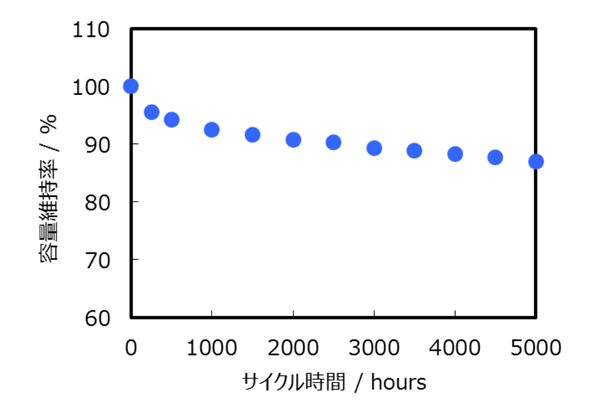 グラフ：EHW5/EHW5Bセルのサイクル耐久性能1