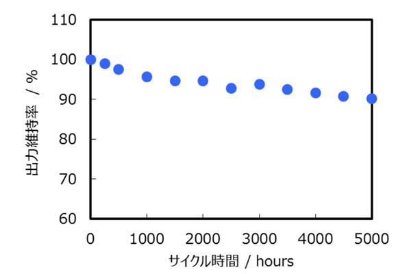 グラフ：EHW5/EHW5Bセルのサイクル耐久性能2
